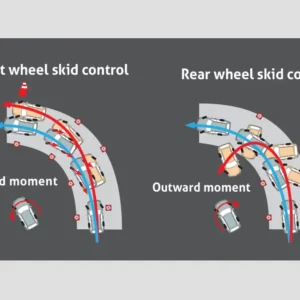 Vehicle Stability Control (All Type)
Prevent the risk of wheel slip by reducing power and applying brake force.