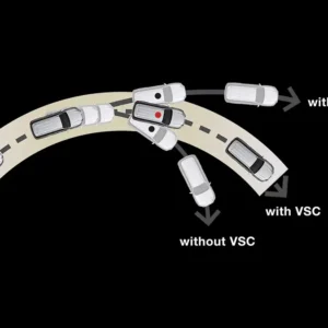 Vehicle Stability Control (VSC) (All Type) Prevent the risk of wheel slip by reducing power and applying brake force.